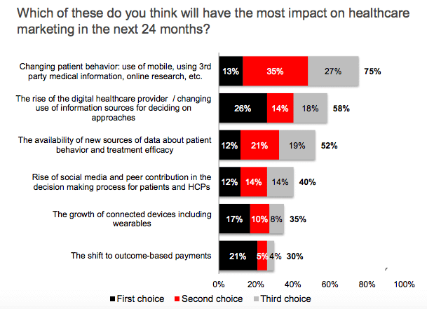 state-of-healthcare-marketing